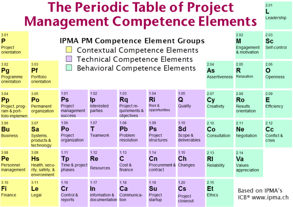 Competências em gerenciamento de projetos em formato de tabela periódica